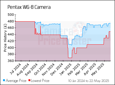 Best Price History for the Pentax WG-8 Camera