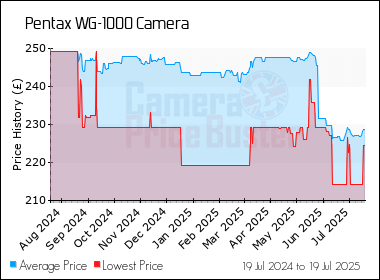 Best Price History for the Pentax WG-1000 Camera