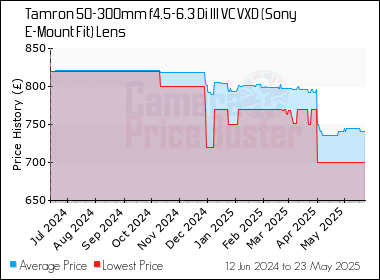 Best Price History for the Tamron 50-300mm f4.5-6.3 Di III VC VXD (Sony E-Mount Fit) Lens