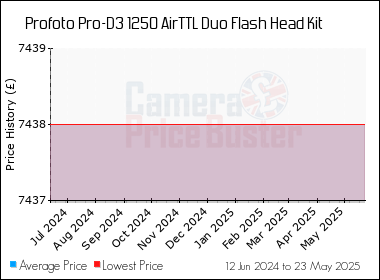 Best Price History for the Profoto Pro-D3 1250 AirTTL Duo Flash Head Kit