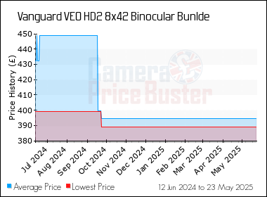 Best Price History for the Vanguard VEO HD2 8x42 Binocular Bunlde