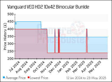 Best Price History for the Vanguard VEO HD2 10x42 Binocular Bunlde