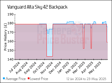Best Price History for the Vanguard Alta Sky 42 Backpack