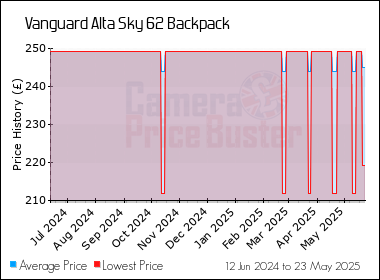 Best Price History for the Vanguard Alta Sky 62 Backpack