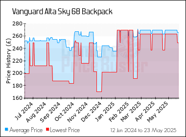 Best Price History for the Vanguard Alta Sky 68 Backpack
