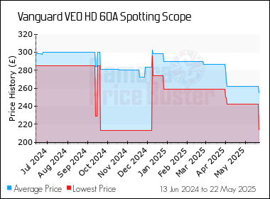 Best Price History for the Vanguard VEO HD 60A Spotting Scope