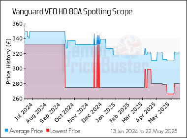 Best Price History for the Vanguard VEO HD 80A Spotting Scope