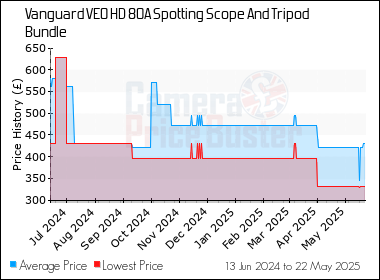 Best Price History for the Vanguard VEO HD 80A Spotting Scope And Tripod Bundle