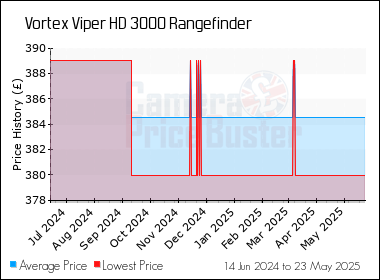 Best Price History for the Vortex Viper HD 3000 Rangefinder