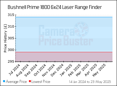Best Price History for the Bushnell Prime 1800 6x24 Laser Range Finder