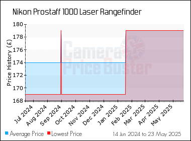 Best Price History for the Nikon Prostaff 1000 Laser Rangefinder