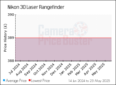 Best Price History for the Nikon 30 Laser Rangefinder