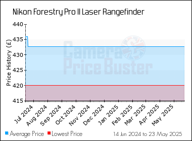Best Price History for the Nikon Forestry Pro II Laser Rangefinder