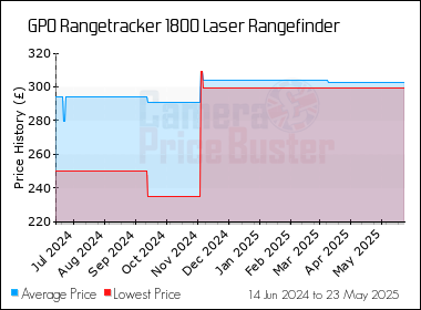 Best Price History for the GPO Rangetracker 1800 Laser Rangefinder
