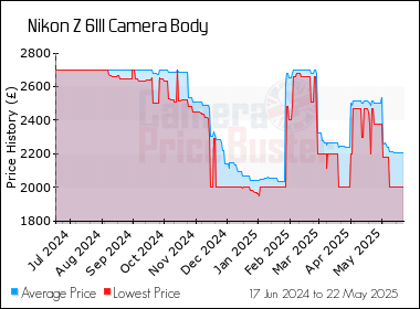 Best Price History for the Nikon Z 6III Camera Body
