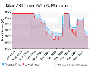 Best Price History for the Nikon Z 6III Camera With 24-120mm Lens