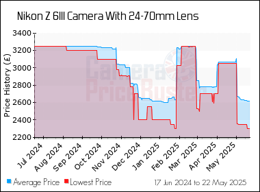 Best Price History for the Nikon Z 6III Camera With 24-70mm Lens