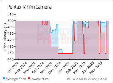 Best Price History for the Pentax 17 Film Camera