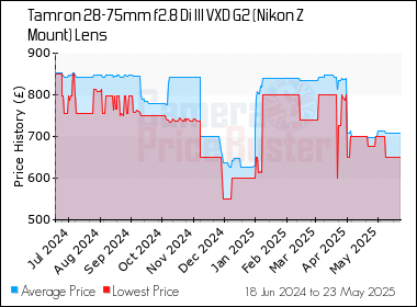 Best Price History for the Tamron 28-75mm f2.8 Di III VXD G2 (Nikon Z Mount) Lens