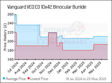 Best Price History for the Vanguard VEO ED 10x42 Binocular Bunlde