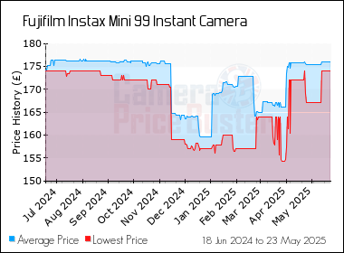Best Price History for the Fujifilm Instax Mini 99 Instant Camera