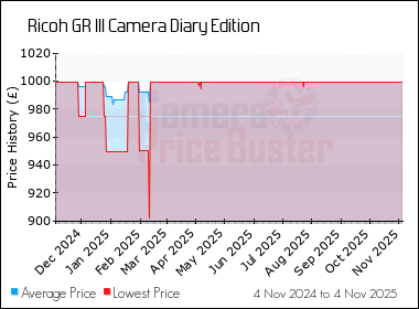 Best Price History for the Ricoh GR III Camera Diary Edition