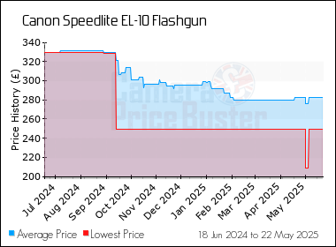 Best Price History for the Canon Speedlite EL-10 Flashgun