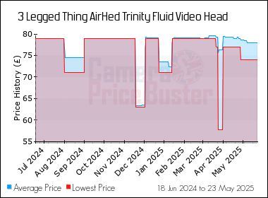 Best Price History for the 3 Legged Thing AirHed Trinity Fluid Video Head