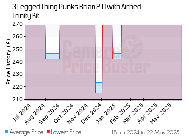 Best Price History for the 3 Legged Thing Punks Brian 2.0 with Airhed Trinity Kit