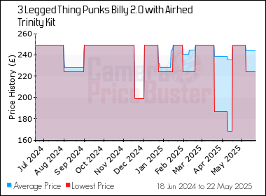 Best Price History for the 3 Legged Thing Punks Billy 2.0 with Airhed Trinity Kit