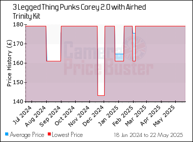 Best Price History for the 3 Legged Thing Punks Corey 2.0 with Airhed Trinity Kit
