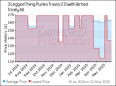 Best Price History for the 3 Legged Thing Punks Travis 2.0 with Airhed Trinity Kit