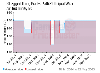 Best Price History for the 3 Legged Thing Punks Patti 2.0 Tripod With AirHed Trinity Kit