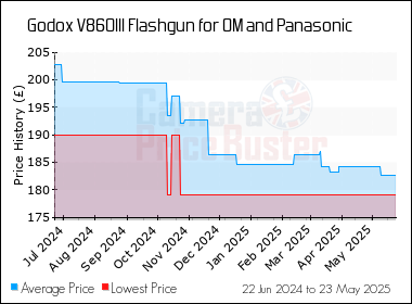 Best Price History for the Godox V860III Flashgun for OM and Panasonic