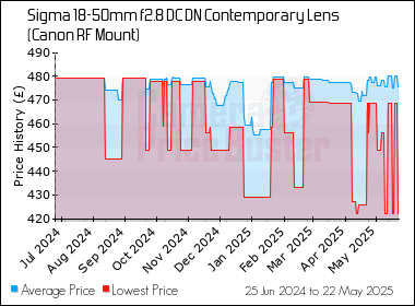 Best Price History for the Sigma 18-50mm f2.8 DC DN Contemporary Lens (Canon RF Mount)