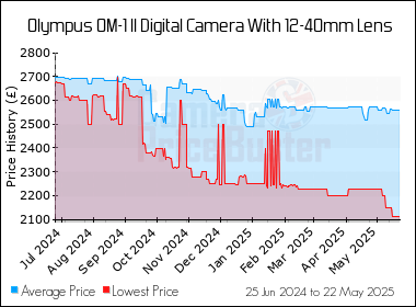 Best Price History for the Olympus OM-1 II Digital Camera With 12-40mm Lens