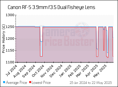 Best Price History for the Canon RF-S 3.9mm f3.5 Dual Fisheye Lens