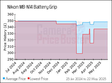 Best Price History for the Nikon MB-N14 Battery Grip