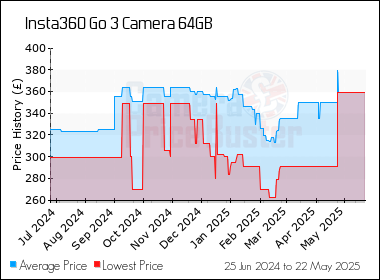 Best Price History for the Insta360 Go 3 Camera 64GB
