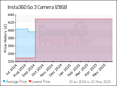 Best Price History for the Insta360 Go 3 Camera 128GB