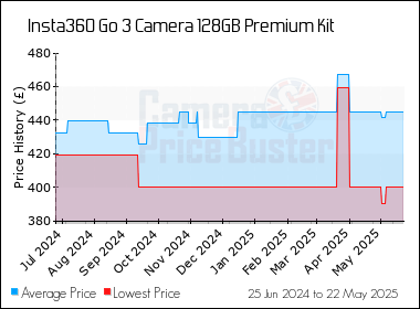 Best Price History for the Insta360 Go 3 Camera 128GB Premium Kit