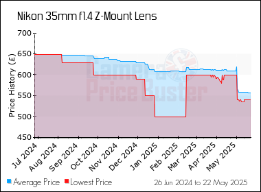 Best Price History for the Nikon 35mm f1.4 Z-Mount Lens