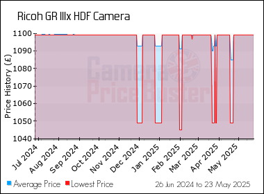 Best Price History for the Ricoh GR IIIx HDF Camera
