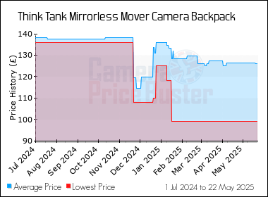 Best Price History for the Think Tank Mirrorless Mover Camera Backpack