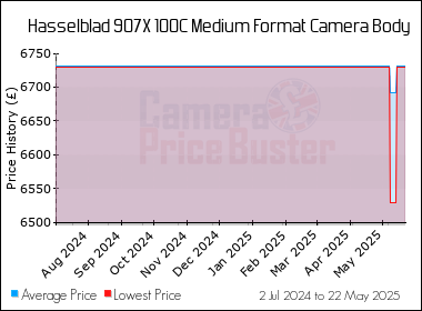 Best Price History for the Hasselblad 907X 100C Medium Format Camera Body