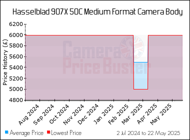 Best Price History for the Hasselblad 907X 50C Medium Format Camera Body