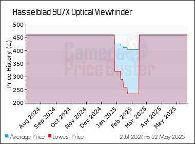 Best Price History for the Hasselblad 907X Optical Viewfinder