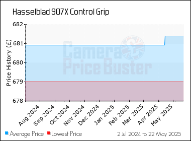 Best Price History for the Hasselblad 907X Control Grip