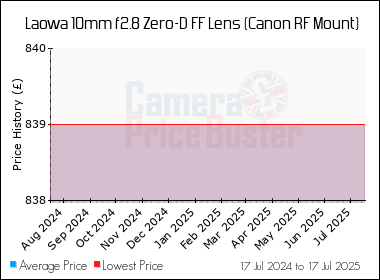 Best Price History for the Laowa 10mm f2.8 Zero-D FF Lens (Canon RF Mount)