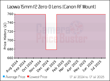 Best Price History for the Laowa 15mm f2 Zero-D Lens (Canon RF Mount)